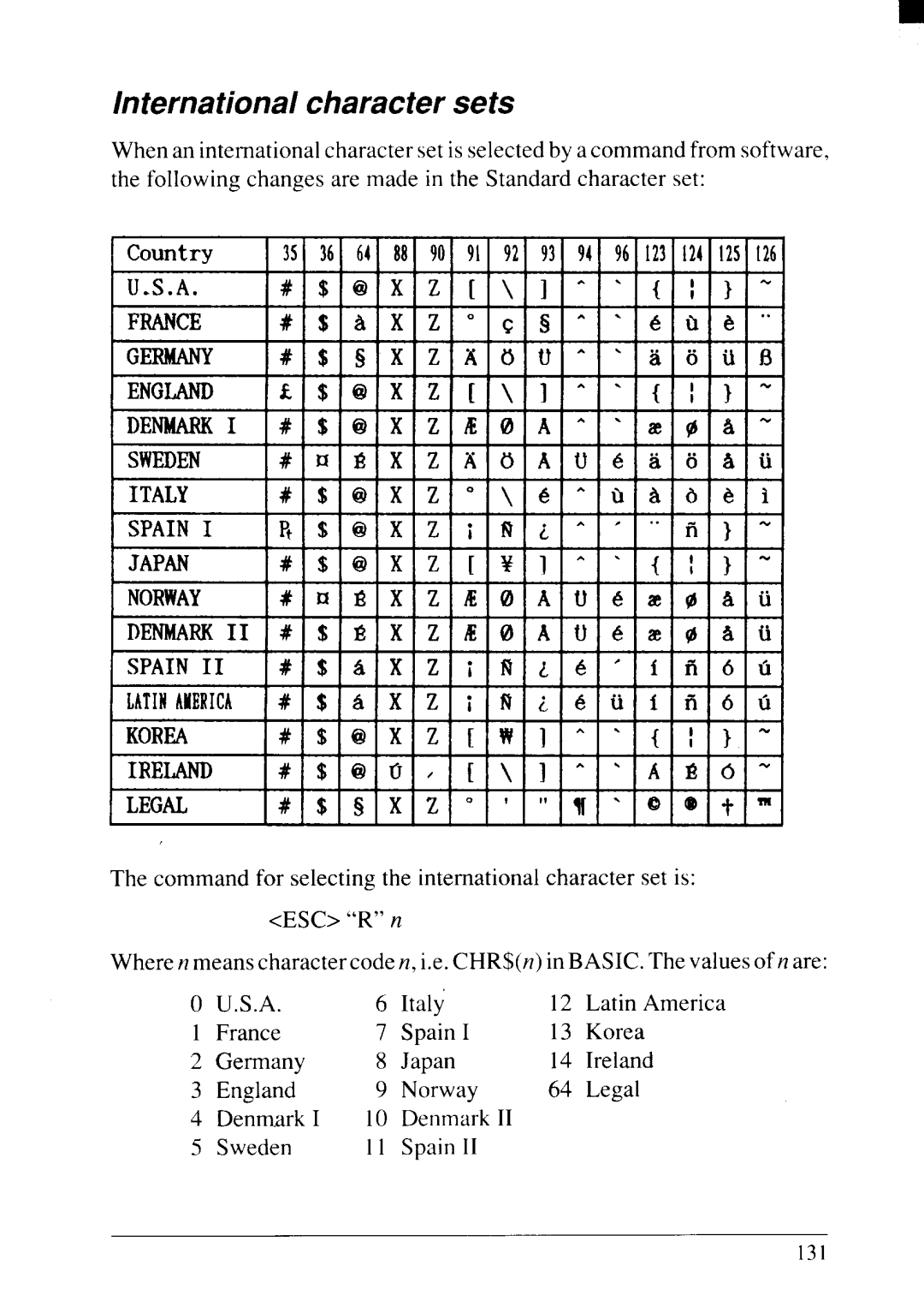 Star Micronics NX-2415II user manual International character sets, Country 35 36 64 90 91 91 93 94 96 