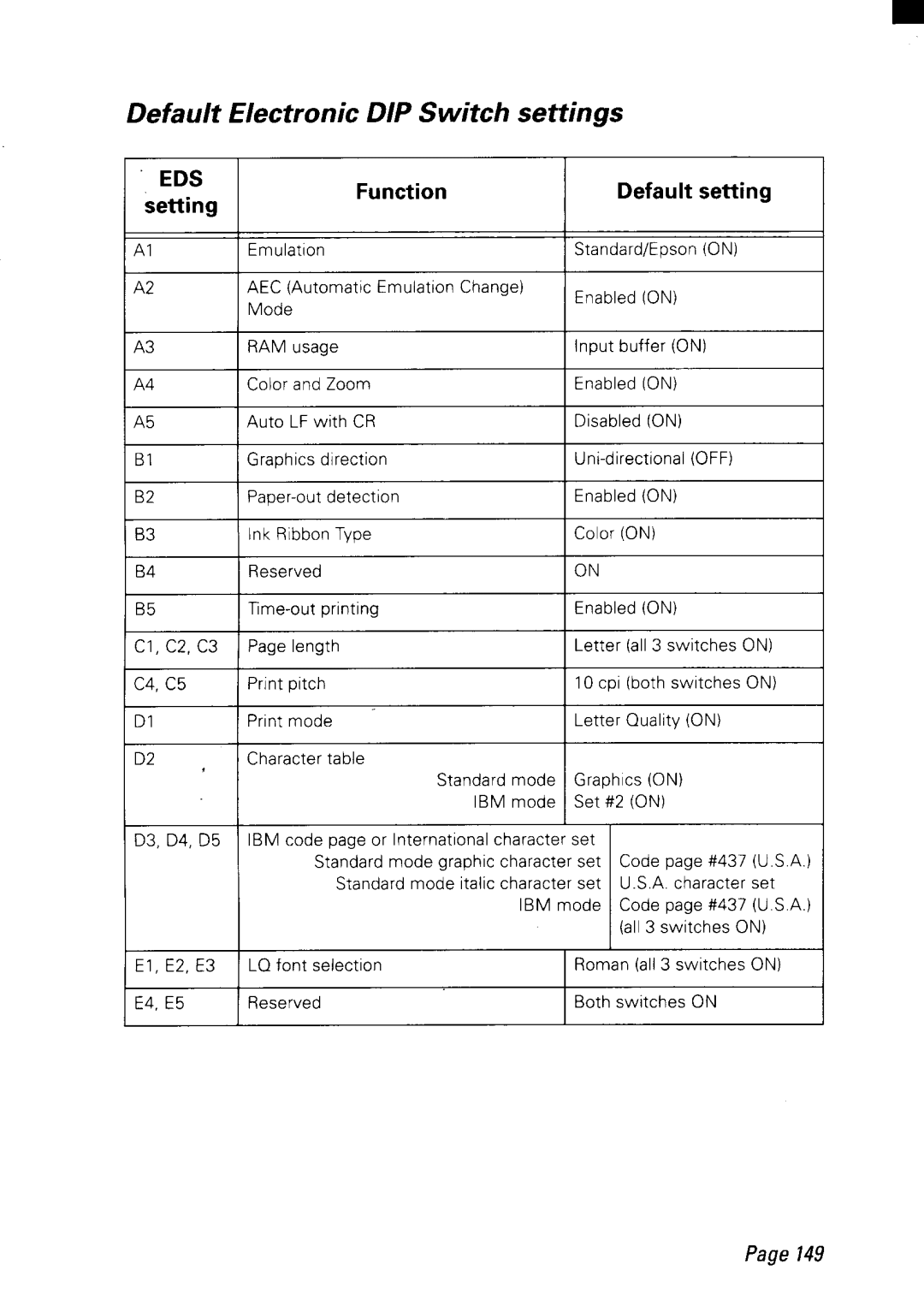 Star Micronics NX-2450 manual Default Electronic DIP Switch settings 