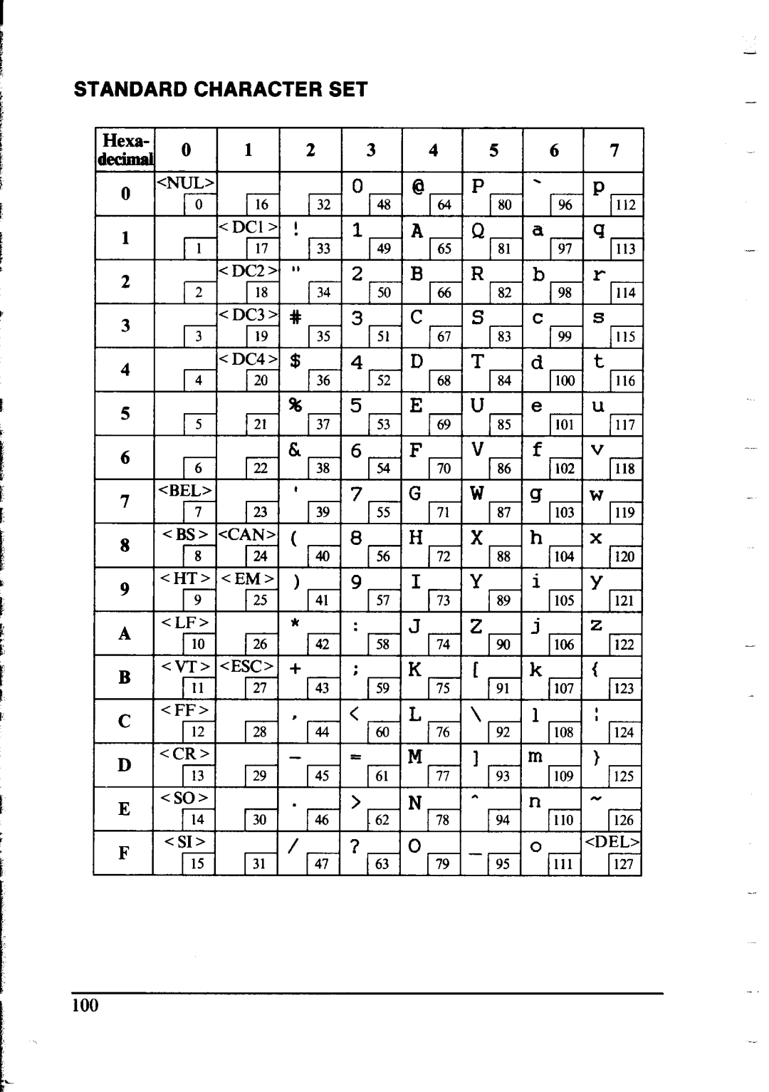 Star Micronics NX-I 00011 manual Character SET 