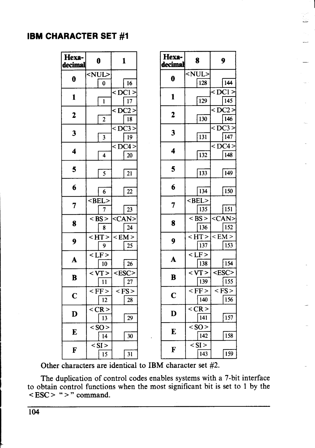 Star Micronics NX-I 00011 manual IBM Character SET #1 