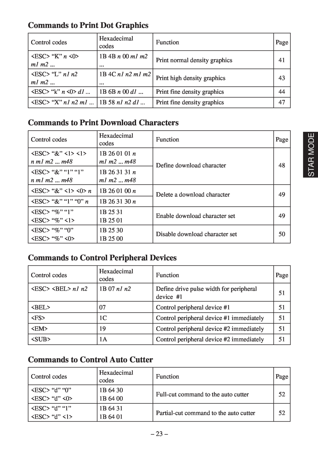 Star Micronics RS232 manual Commands to Print Dot Graphics, Commands to Print Download Characters, m1 m2 ... m48 