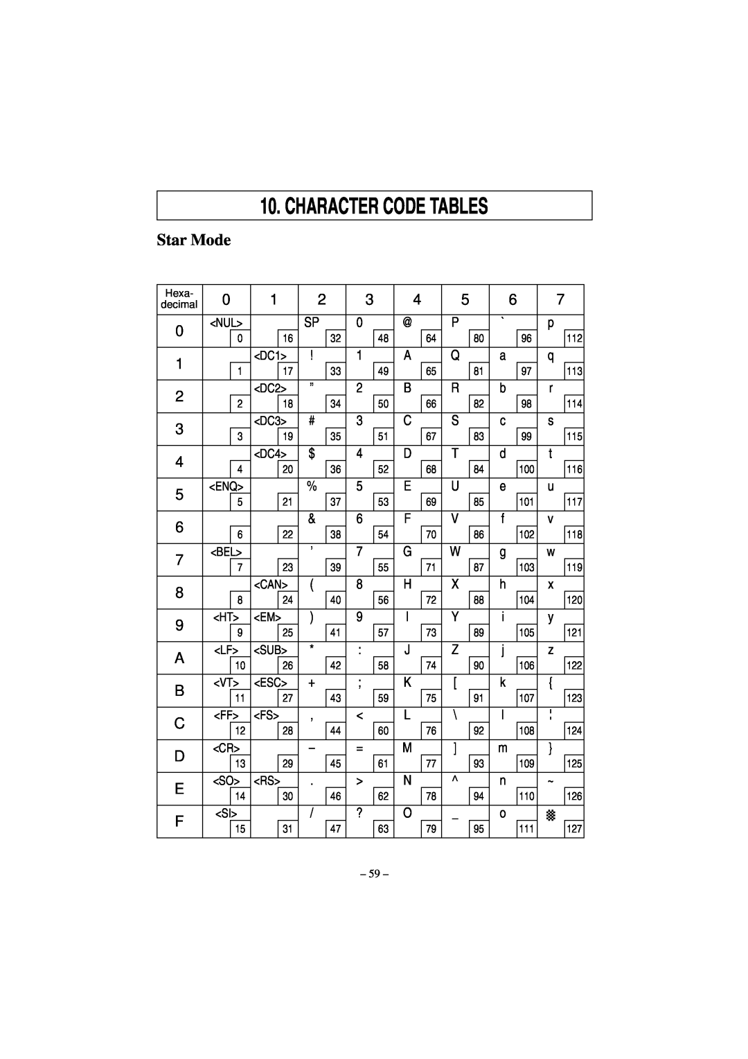 Star Micronics RS232 manual Character Code Tables, Star Mode 