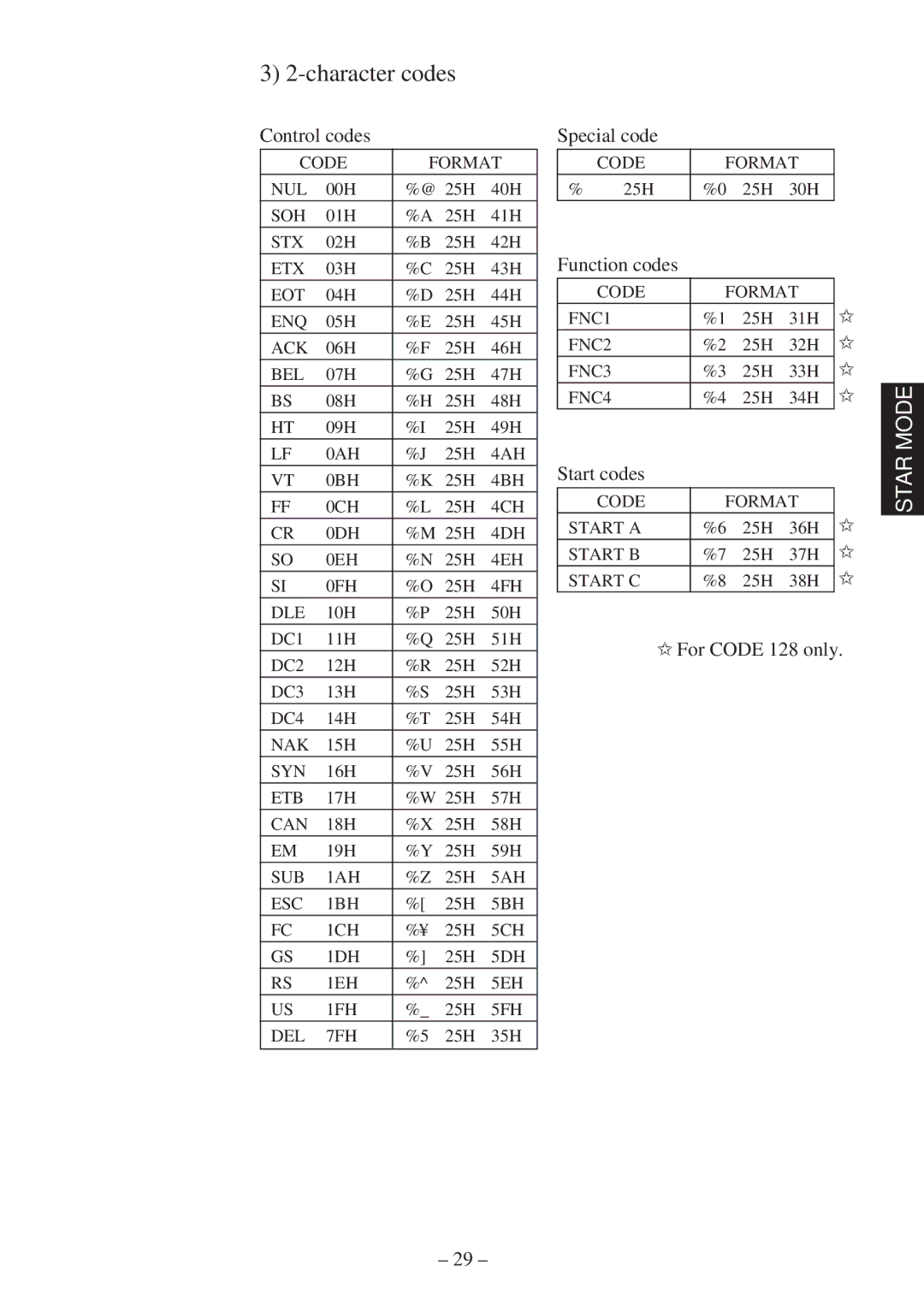 Star Micronics RS232 manual Character codes, Control codes 