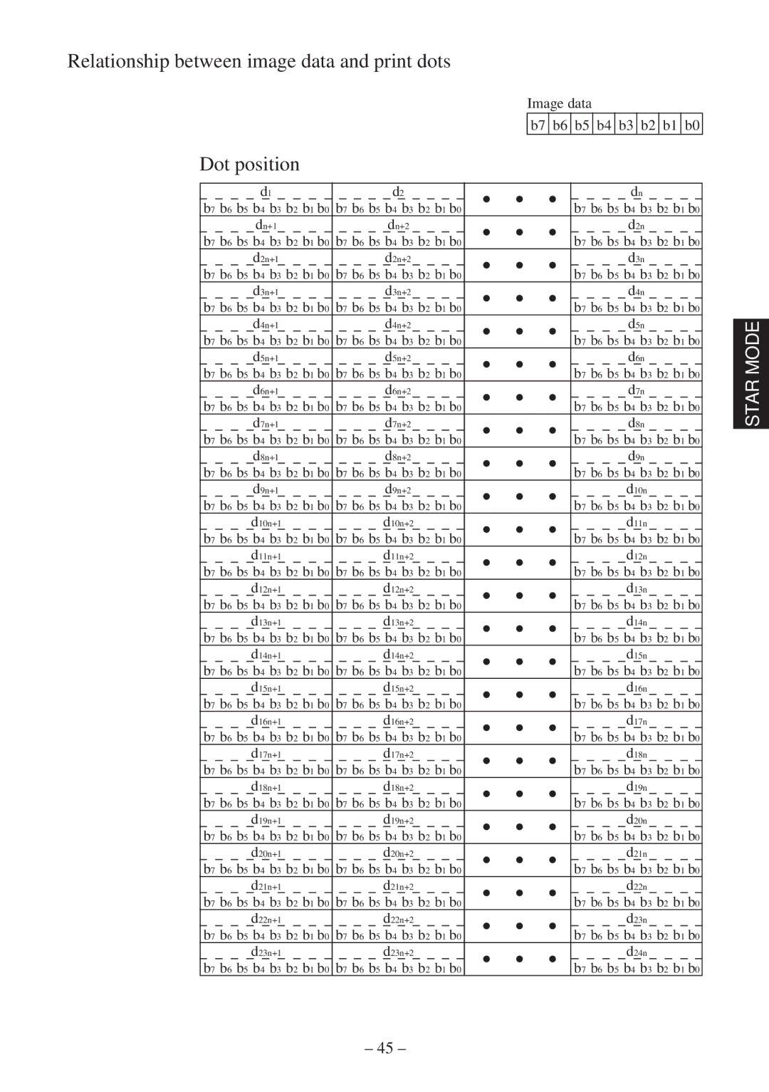 Star Micronics RS232 manual Dot position, ∙ ∙ ∙ 