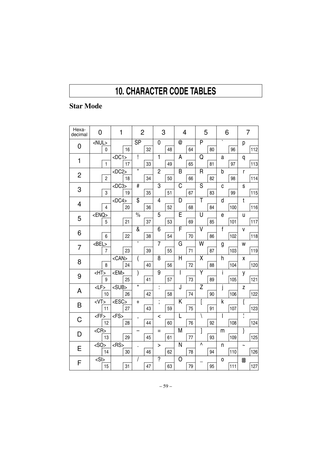 Star Micronics RS232 manual Character Code Tables, Star Mode 