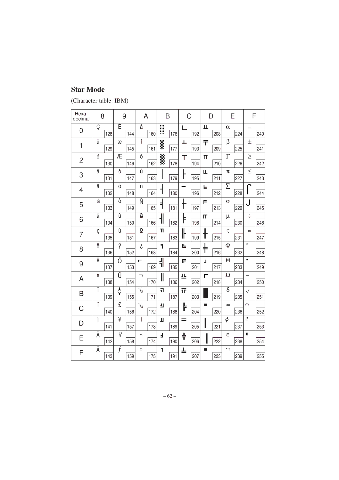 Star Micronics RS232 manual Star Mode Character table IBM 