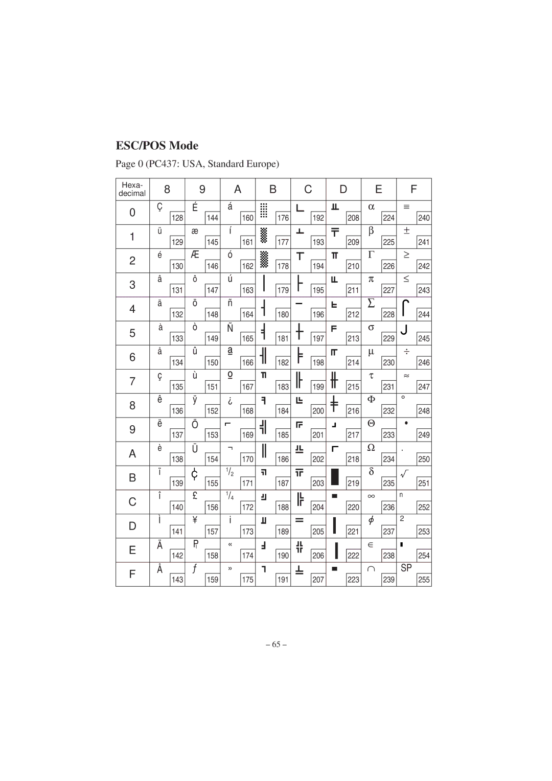 Star Micronics RS232 manual 0 PC437 USA, Standard Europe 