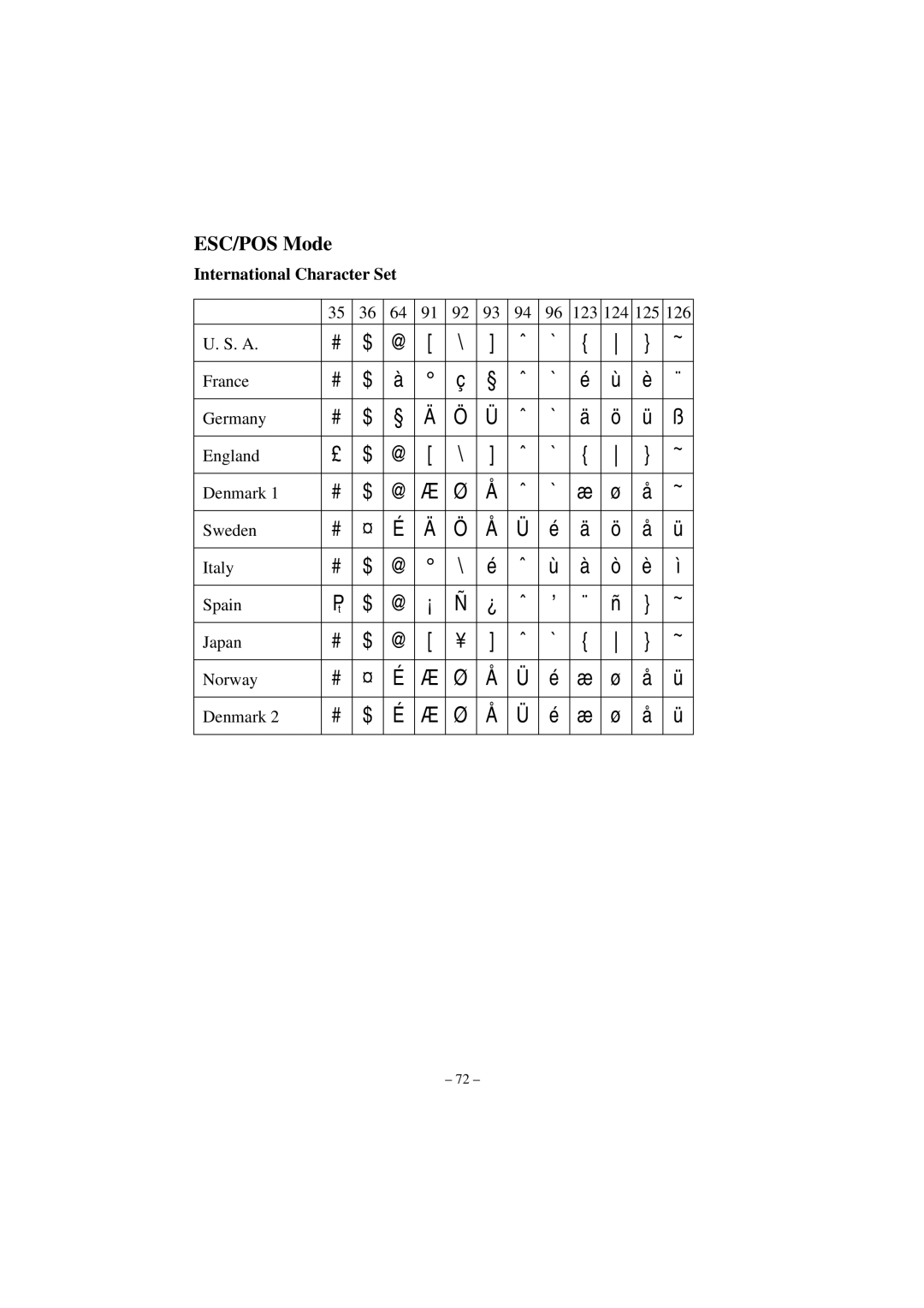 Star Micronics RS232 manual International Character Set 