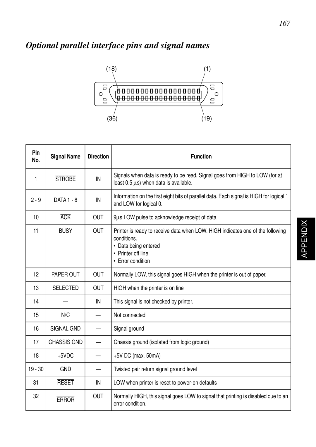 Star Micronics SCP700 user manual Optional parallel interface pins and signal names, 167 