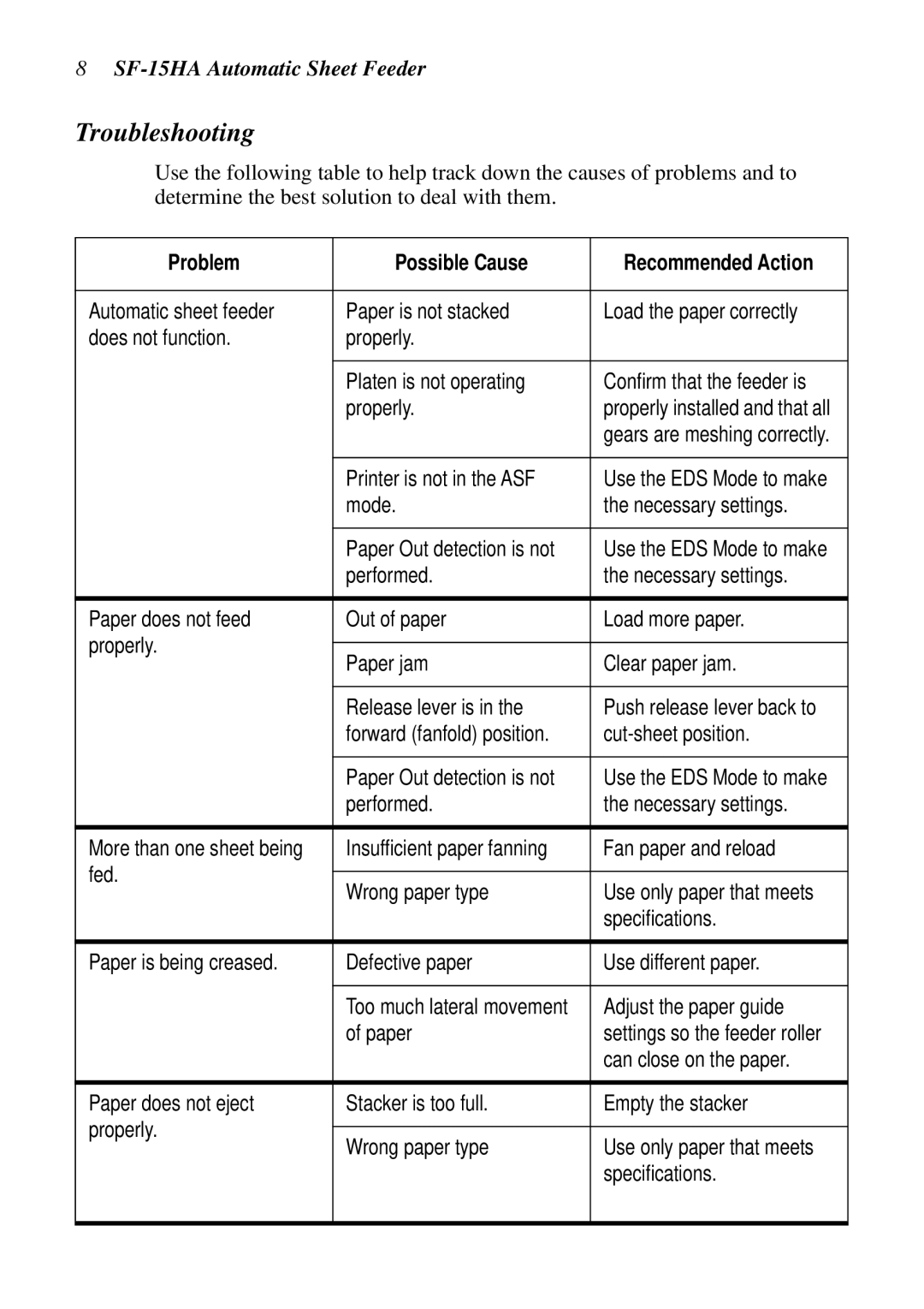 Star Micronics SF-15HA user manual Troubleshooting, Problem Possible Cause 