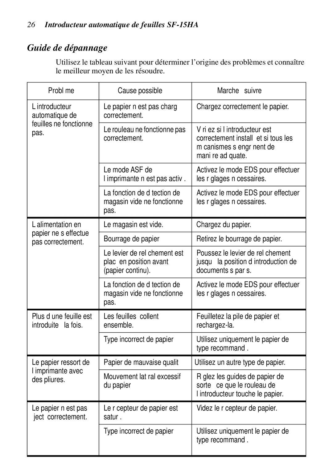 Star Micronics SF-15HA user manual Guide de dépannage, Problème Cause possible Marche à suivre 