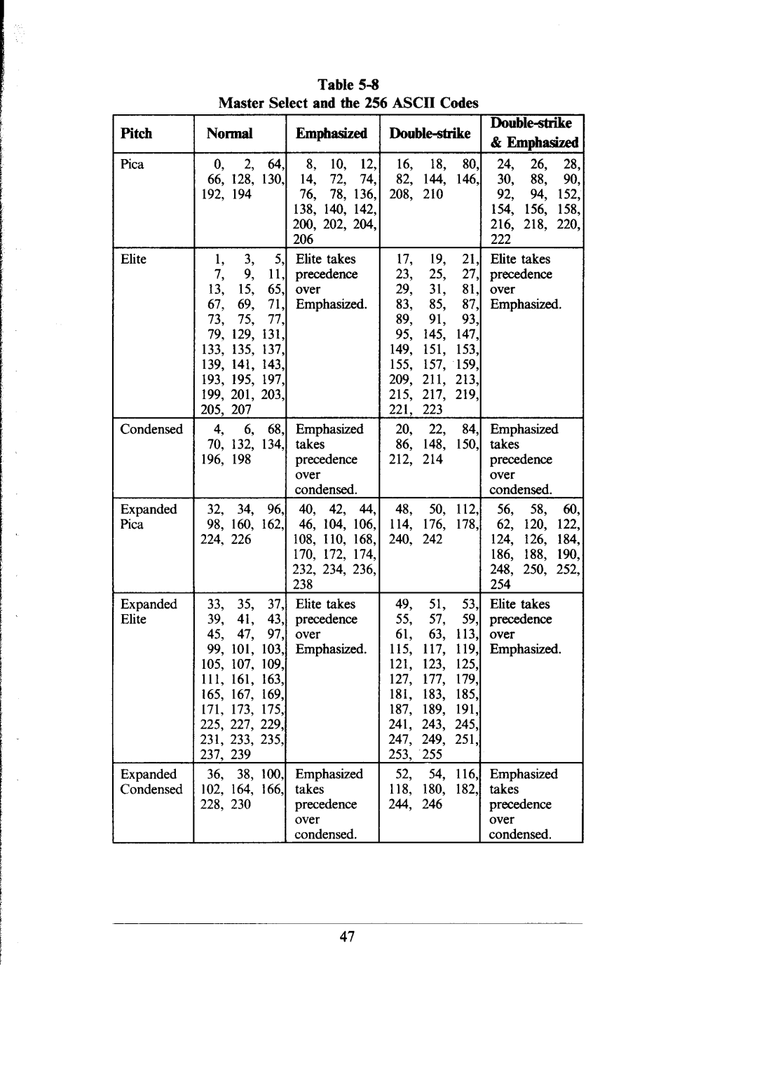 Star Micronics SG-10, SG-15 user manual Double-strike & Emphasized 