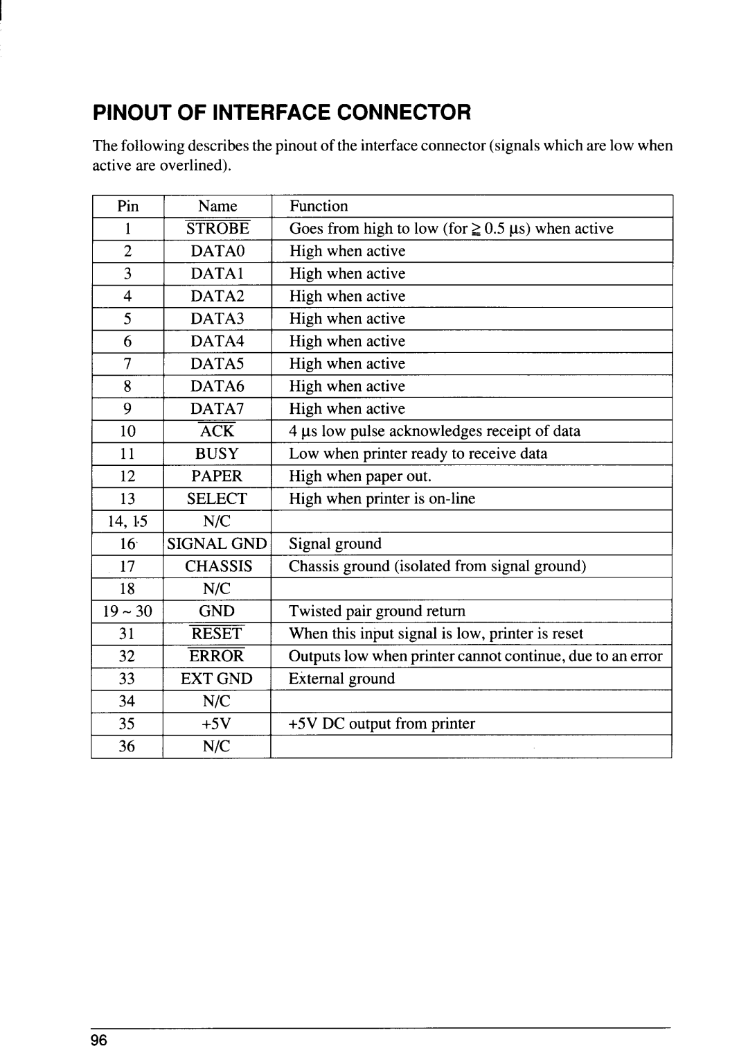 Star Micronics SJ-48 manual Pinout of Interface Connector, Busy 