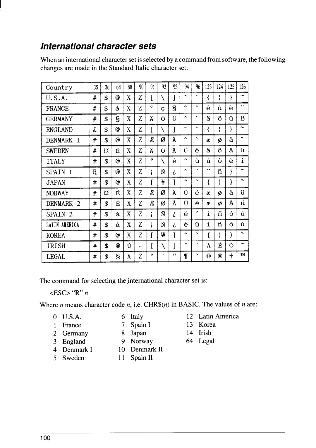 Star Micronics SJ-48 manual International character sets, # $ s ‘ @ @ 