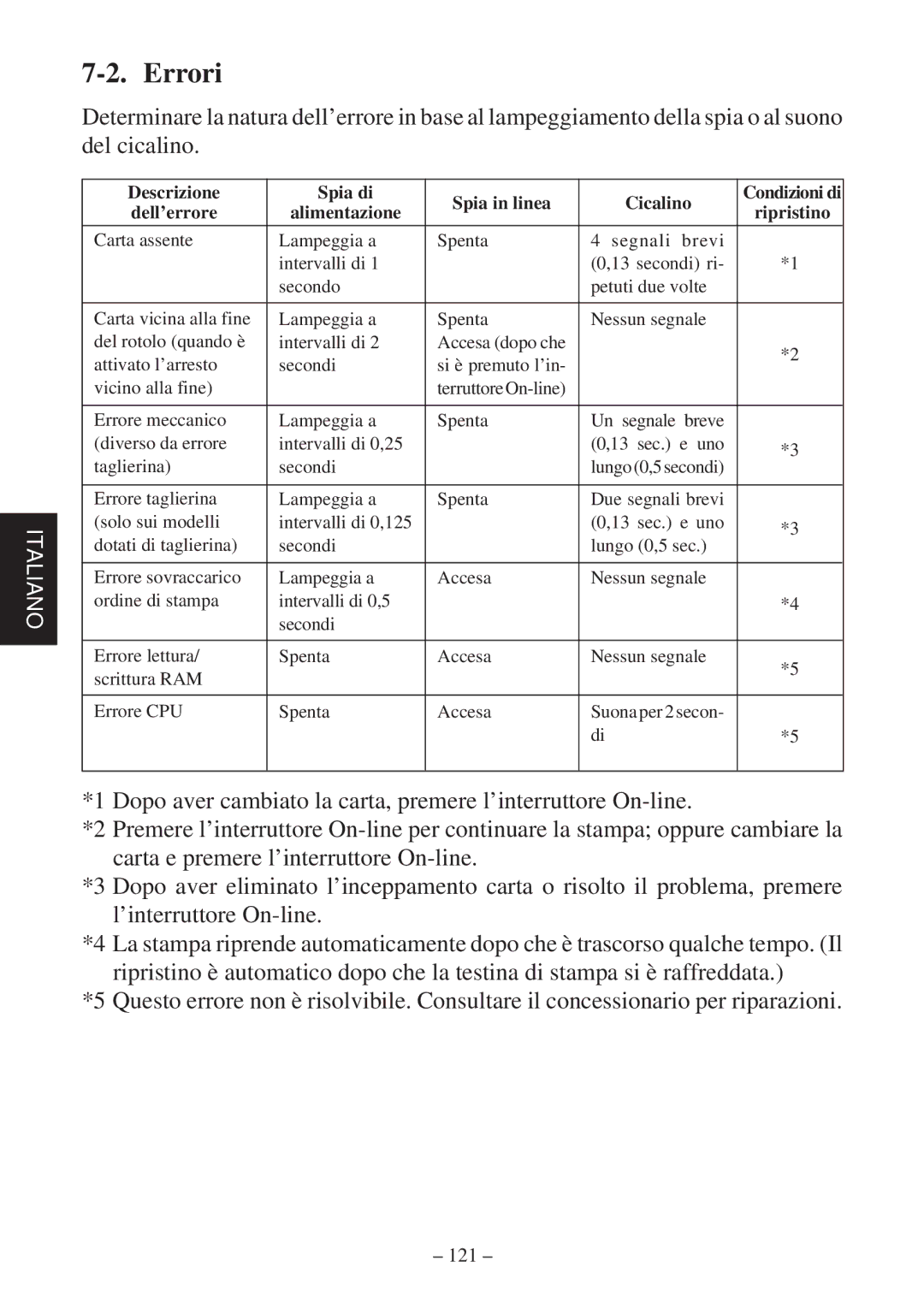 Star Micronics SP2000 Series user manual Errori, Dell’errore Alimentazione 