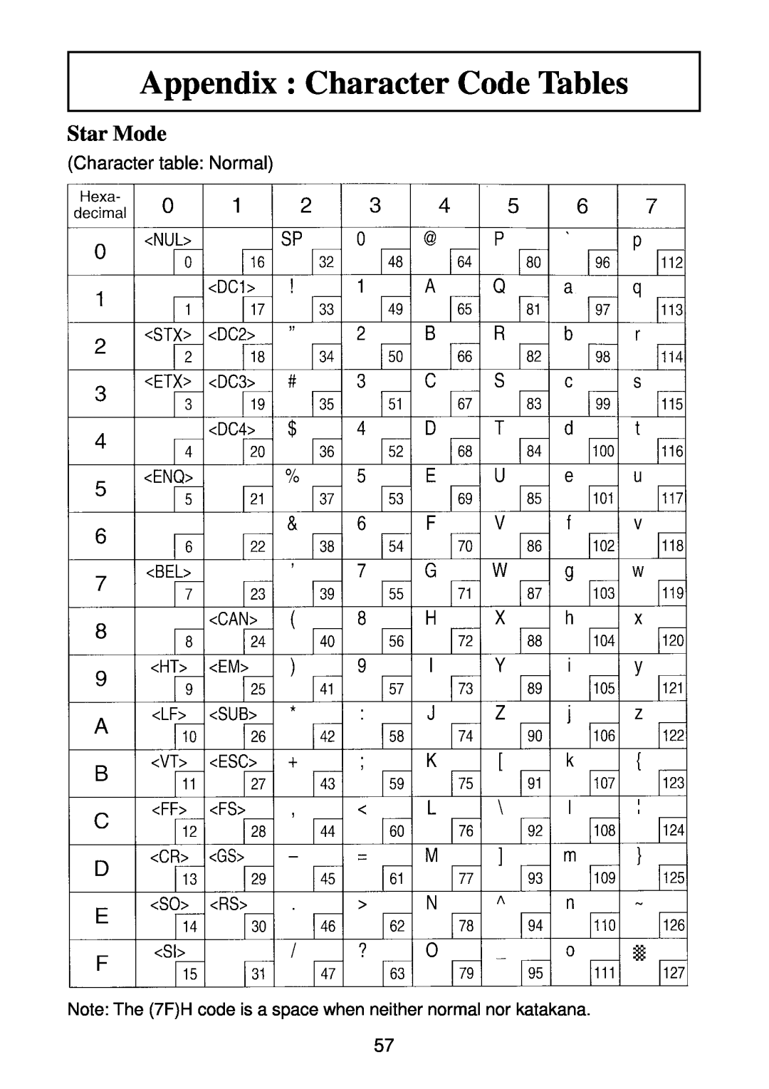 Star Micronics SP2000 manual Appendix Character Code Tables, Star Mode, Character table Normal 