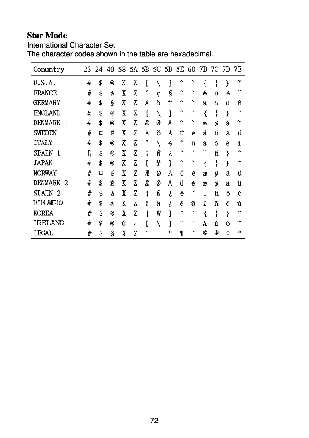 Star Micronics SP2000 manual International Character Set, The character codes shown in the table are hexadecimal, Star Mode 