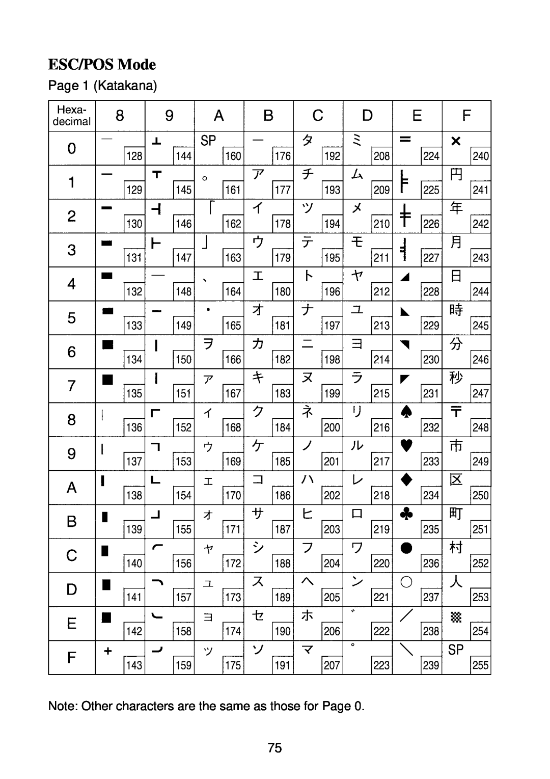 Star Micronics SP2000 manual Page 1 Katakana Note Other characters are the same as those for Page, ESC/POS Mode 