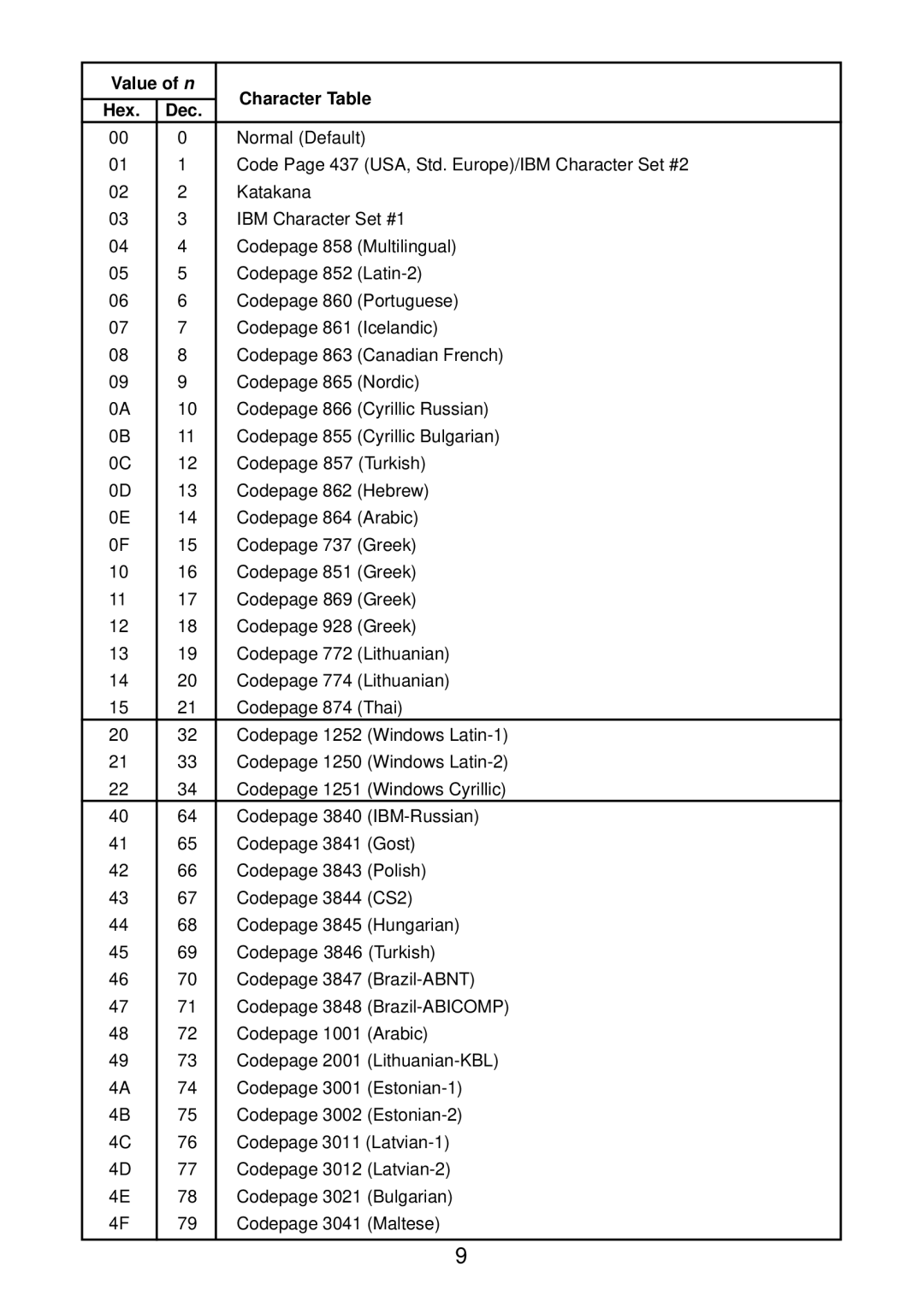 Star Micronics SP2000 manual Value of n Character Table Hex Dec 