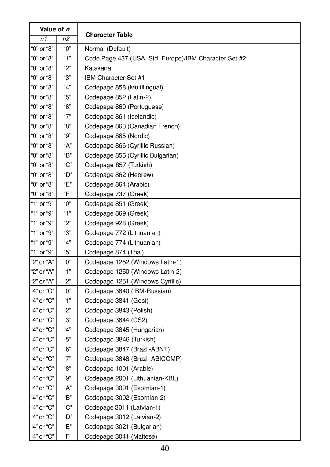 Star Micronics SP2000 manual Value of n Character Table 