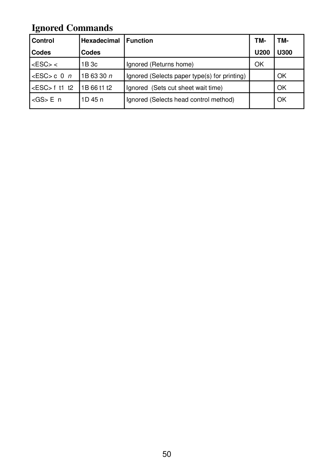 Star Micronics SP2000 manual Ignored Commands 