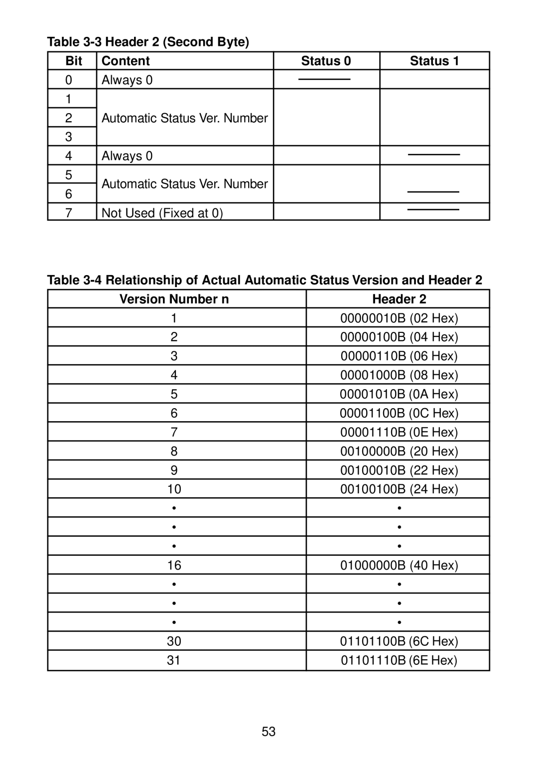 Star Micronics SP2000 manual Header 2 Second Byte Bit Content Status 