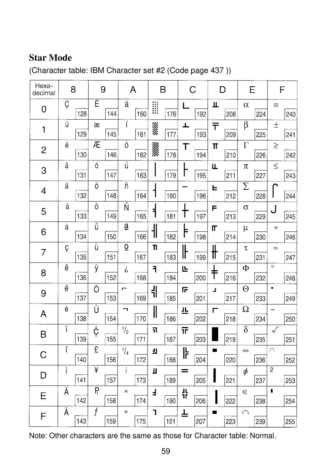 Star Micronics SP2000 manual Character table IBM Character set #2 Code 