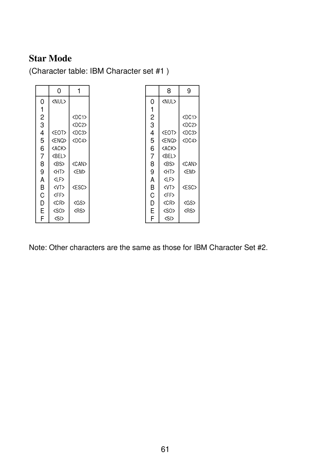 Star Micronics SP2000 manual Character table IBM Character set #1 