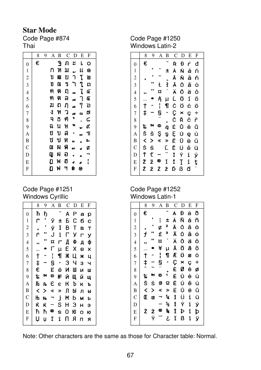 Star Micronics SP2000 manual Code Page #874 Thai 