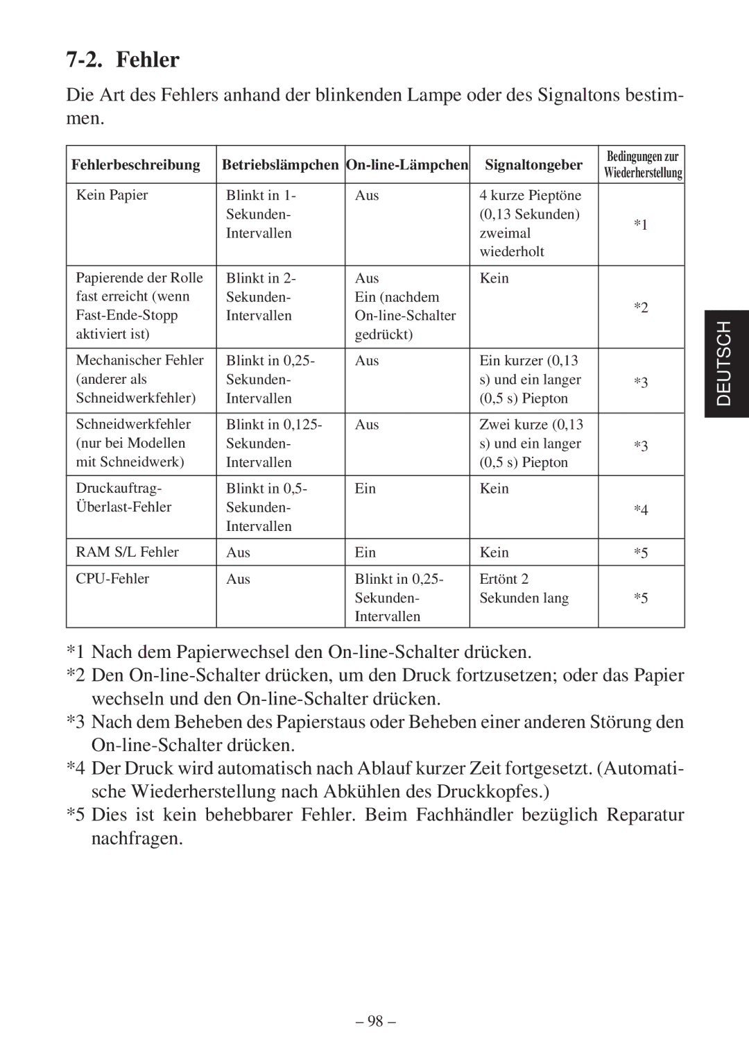 Star Micronics SP2000 user manual Fehler, Signaltongeber 