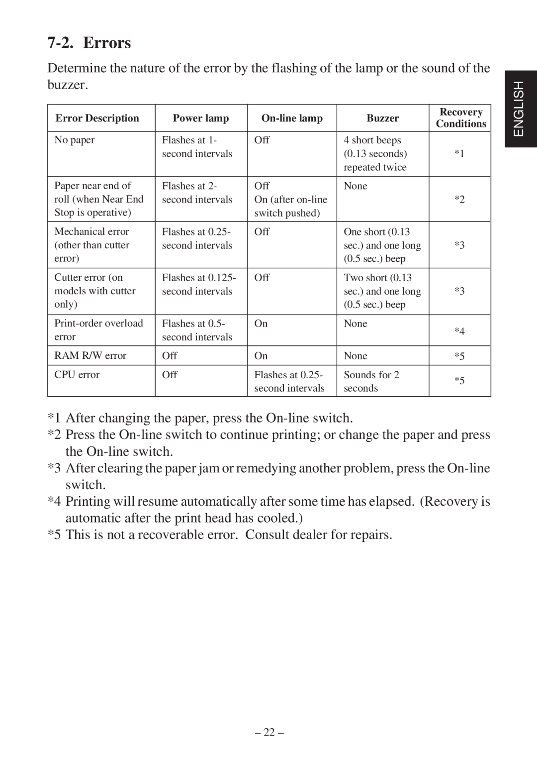 Star Micronics SP2000 user manual Errors, Error Description Power lamp On-line lamp Buzzer Recovery 