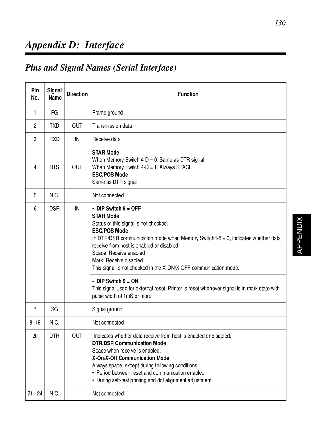 Star Micronics SP298 user manual Appendix D Interface, Pins and Signal Names Serial Interface, 130 