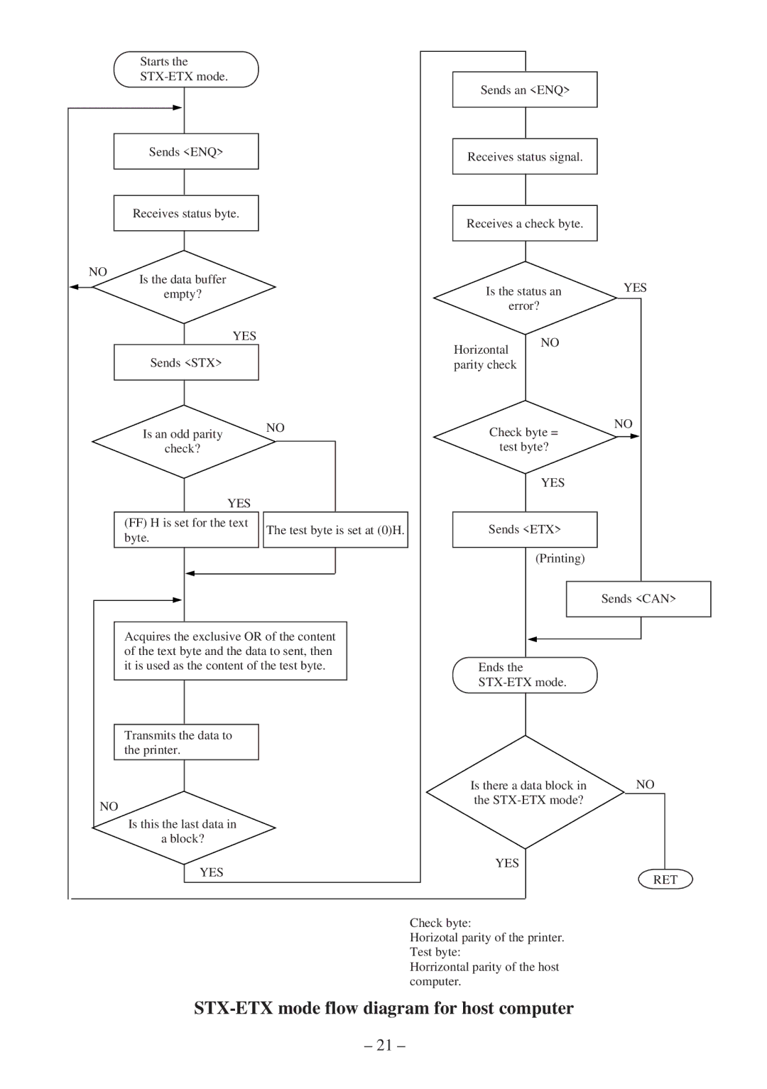 Star Micronics SP300 Series manual STX-ETX mode flow diagram for host computer 