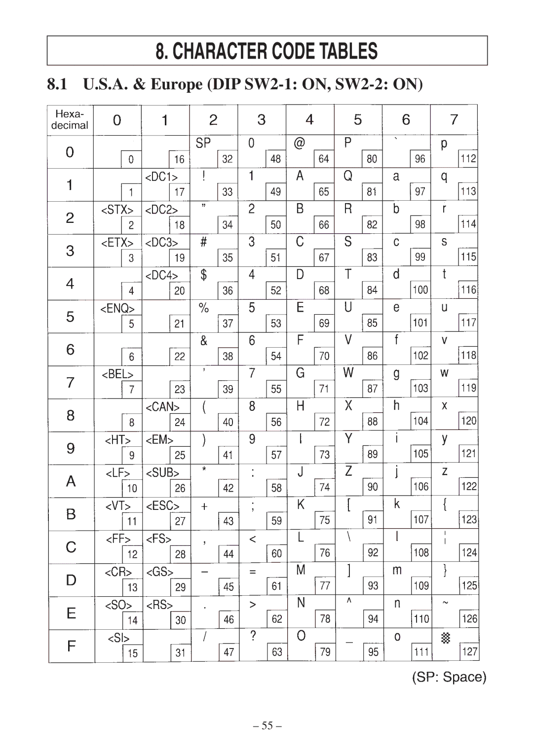 Star Micronics SP300 Series manual Character Code Tables, U.S.A. & Europe DIP SW2-1 ON, SW2-2 on 