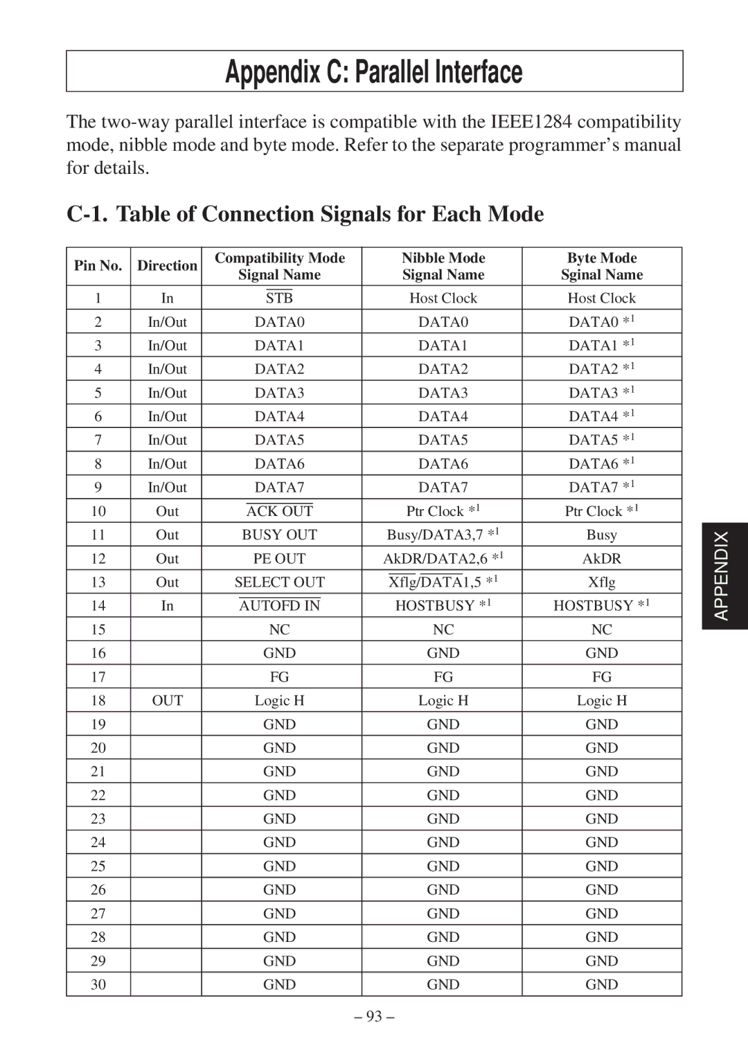 Star Micronics TSP2000 user manual Appendix C Parallel Interface, Table of Connection Signals for Each Mode 