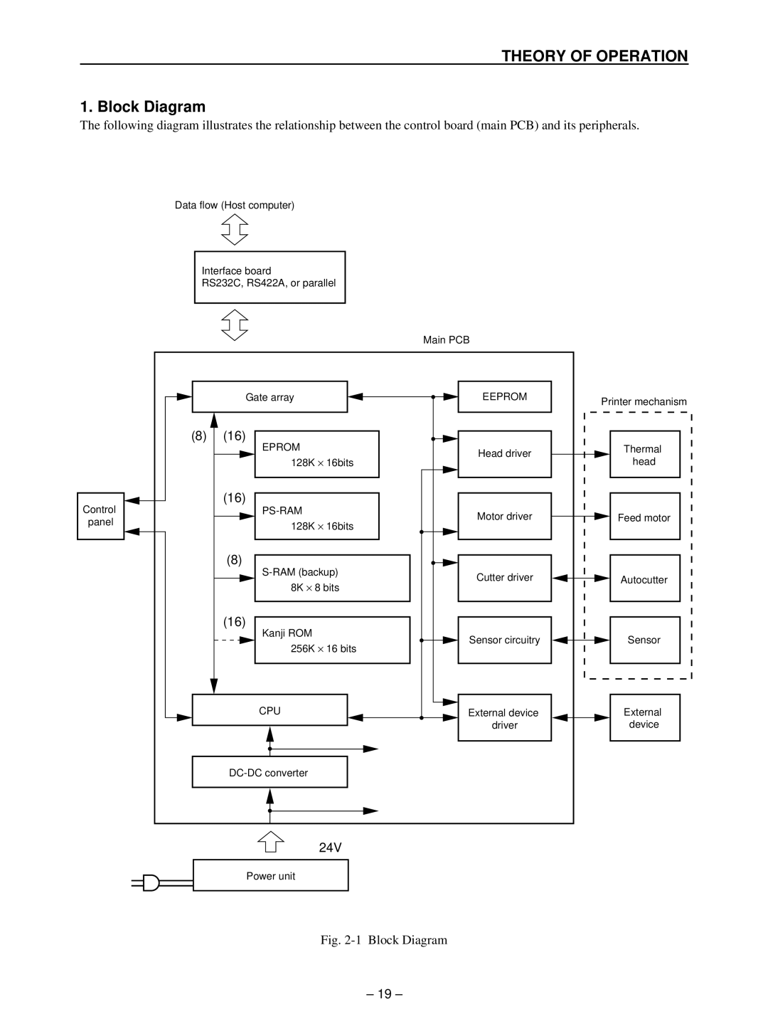 Star Micronics TSP400 technical manual Block Diagram, 24V 