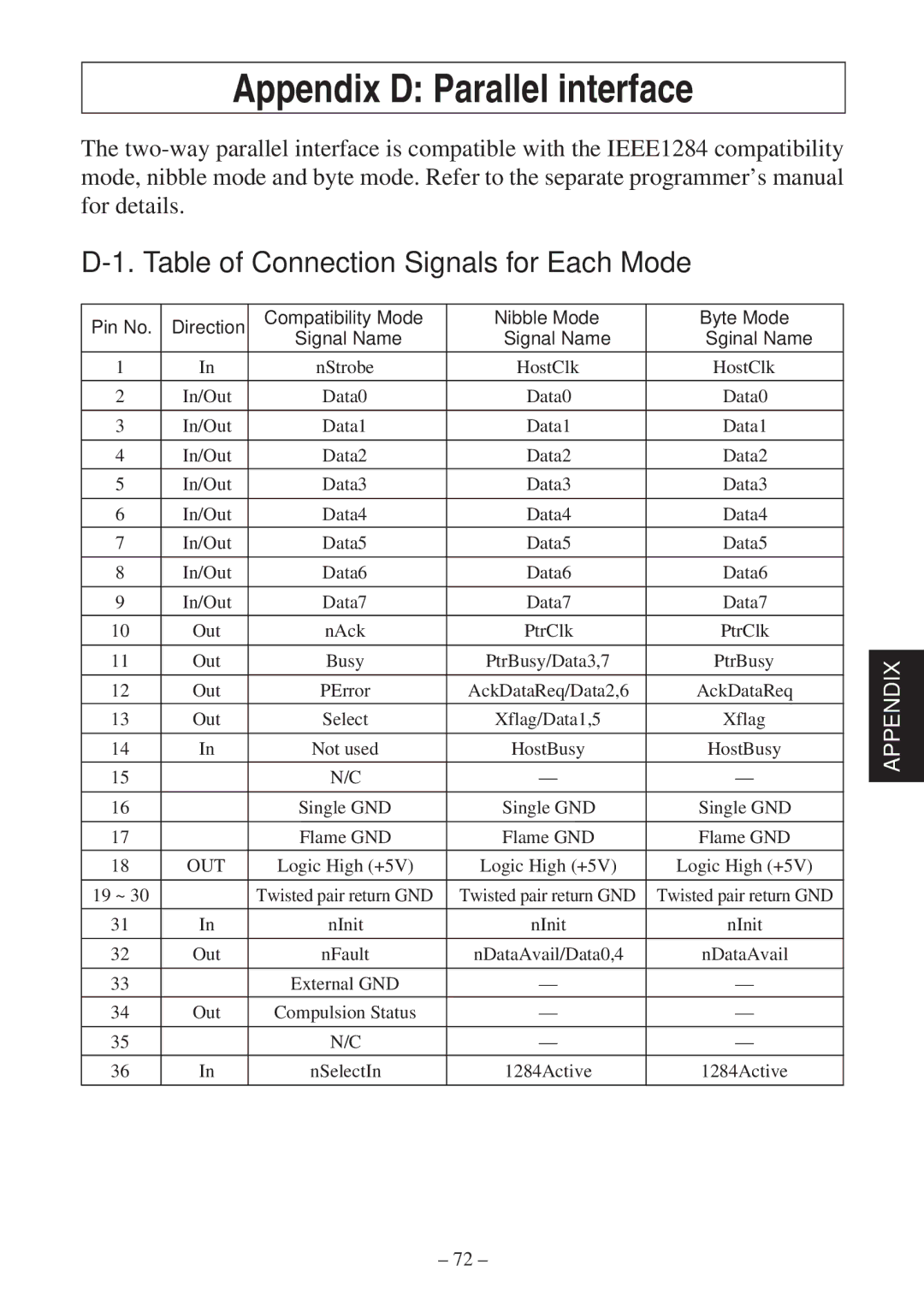 Star Micronics TSP400Z Series user manual Appendix D Parallel interface, Table of Connection Signals for Each Mode 