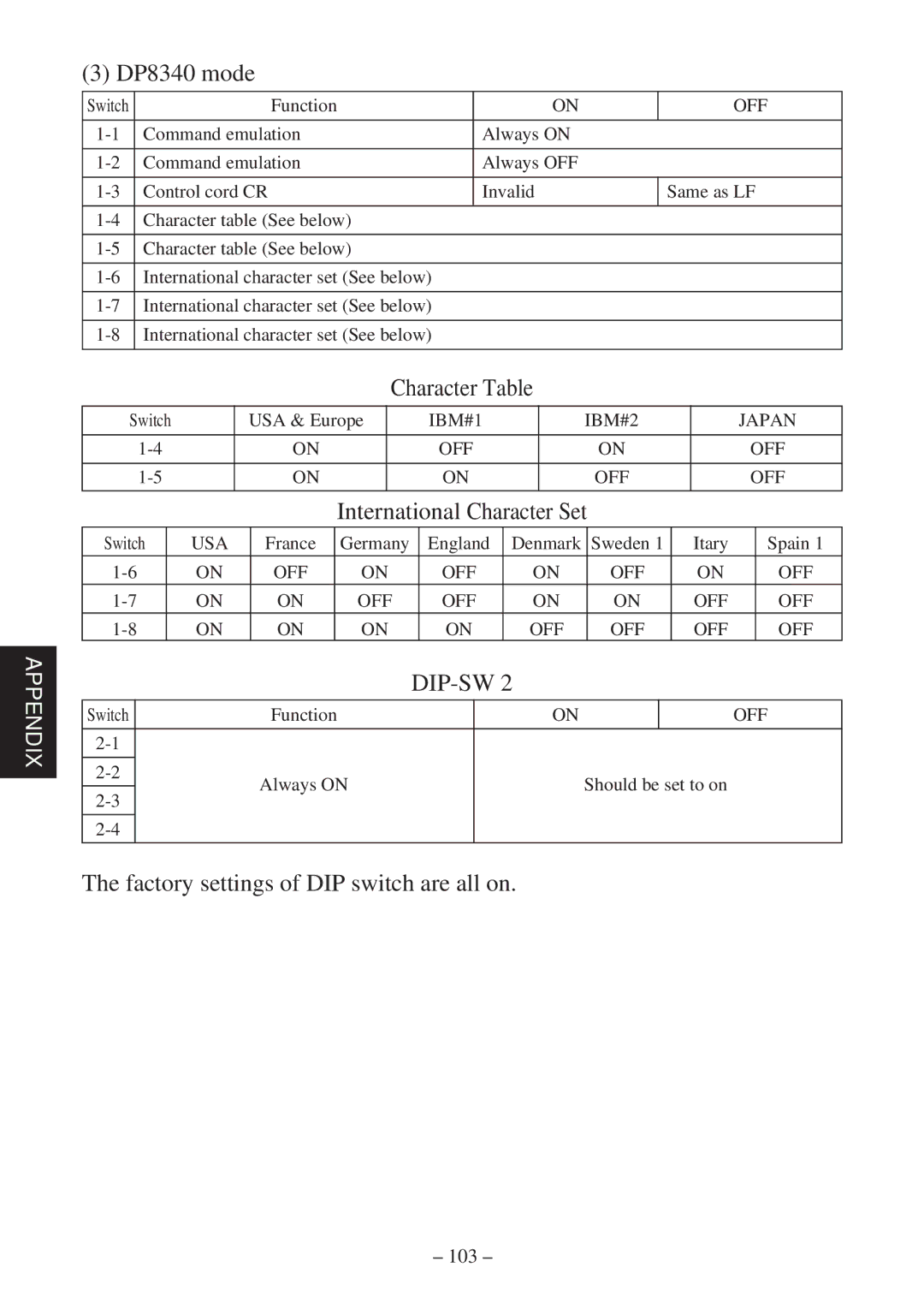 Star Micronics TSP800 DP8340 mode, Character Table, International Character Set, Factory settings of DIP switch are all on 