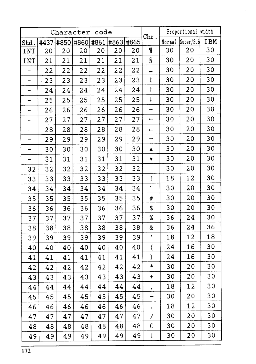 Star Micronics XB-2425, XB-2420 user manual Character Code, Int, ’39 39 39 39 39 