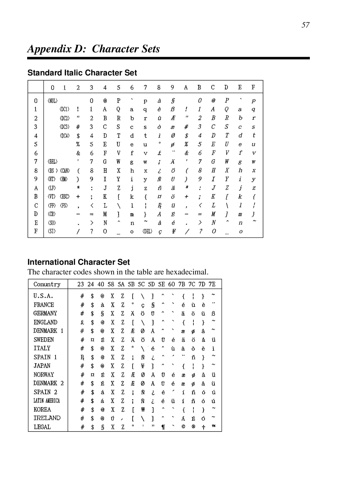 Star Micronics XB24-250 II user manual Appendix D Character Sets, Standard Italic Character Set International Character Set 