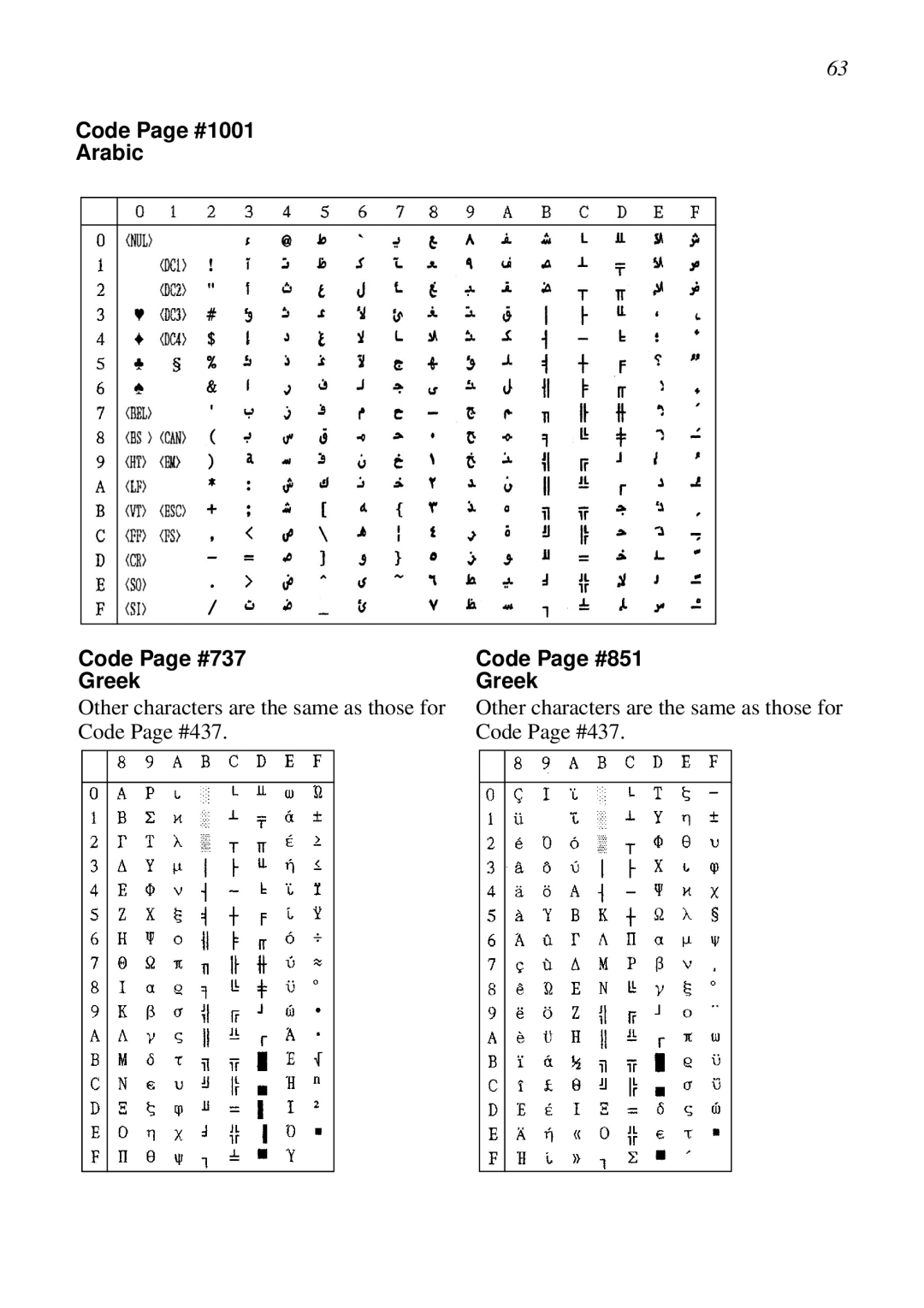 Star Micronics XB24-250 II user manual Code Page #1001 Arabic, Code Page #737 Greek, Code Page #851 Greek 