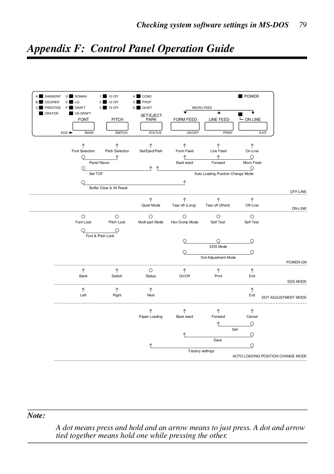 Star Micronics XB24-250 II user manual Appendix F Control Panel Operation Guide, Form Feed Line Feed On Line 