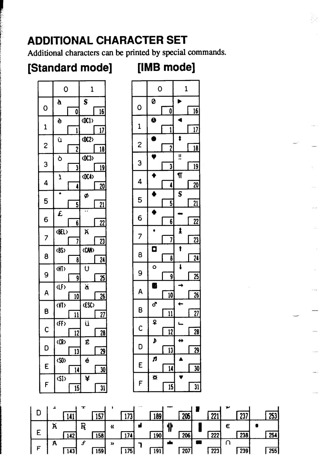 Star Micronics XR-1500, XR-1000 user manual Additional Character SET 