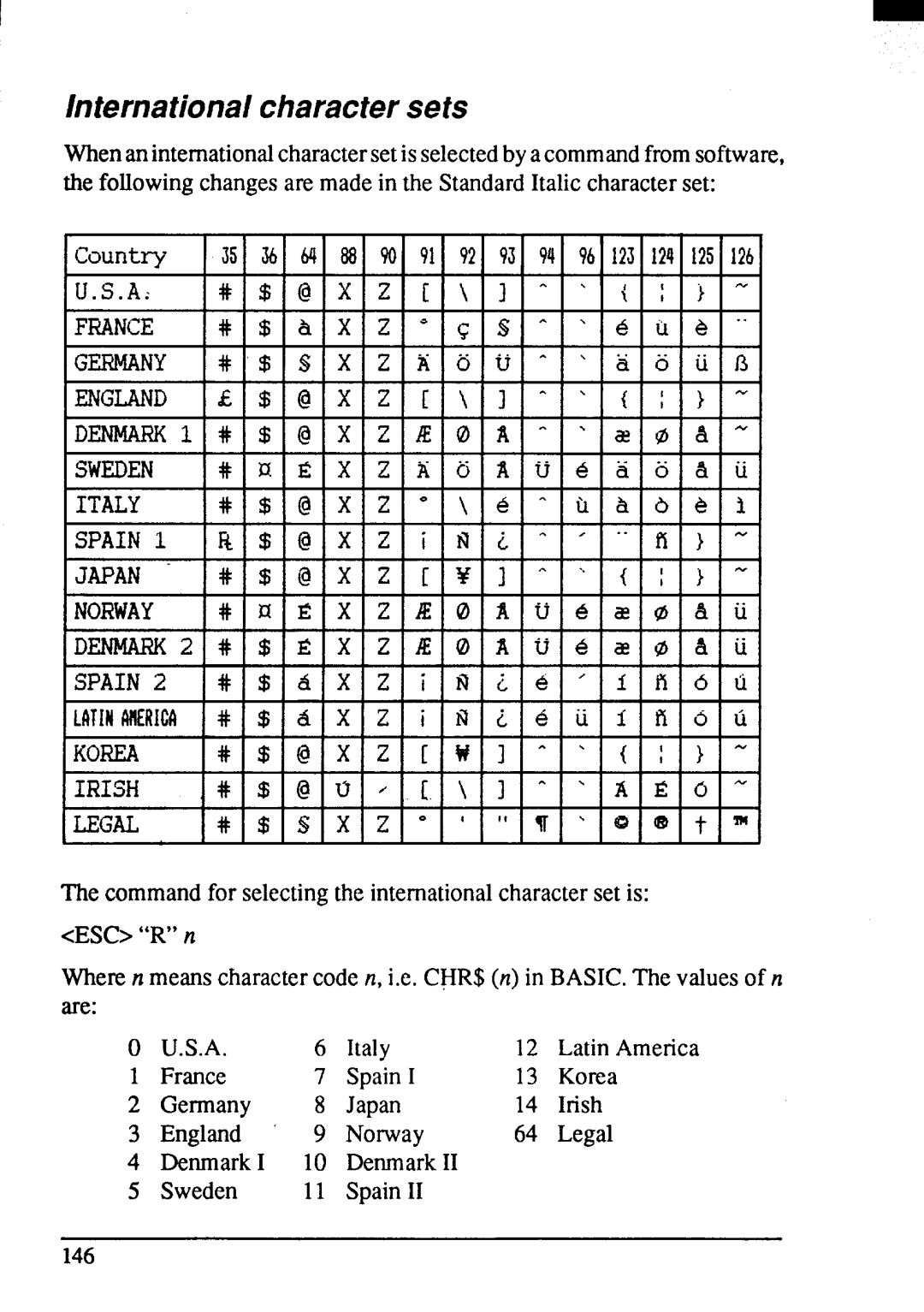 Star Micronics ZA-250, ZA-200 user manual Internationalcharactersets 