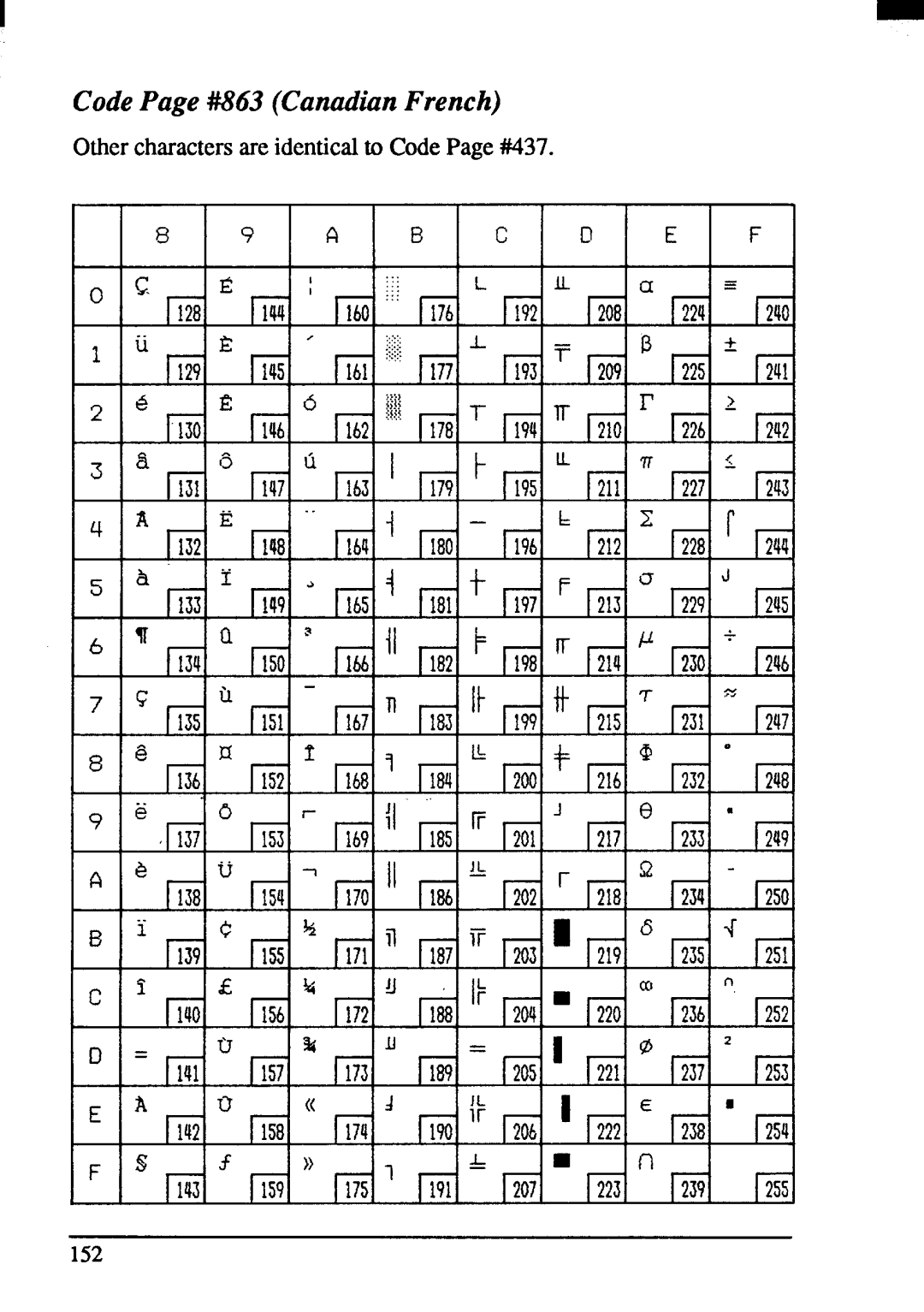 Star Micronics ZA-250, ZA-200 user manual Othercharactersare identicalto CodePage #437 152 