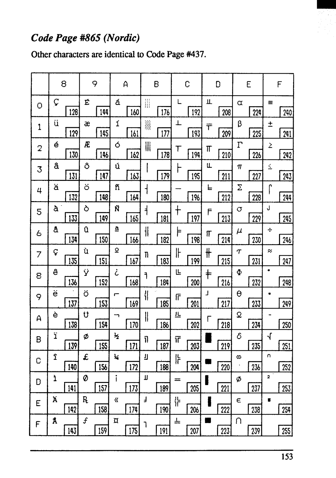 Star Micronics ZA-200, ZA-250 user manual Othercharactersare identicalto CodePage #437 153 