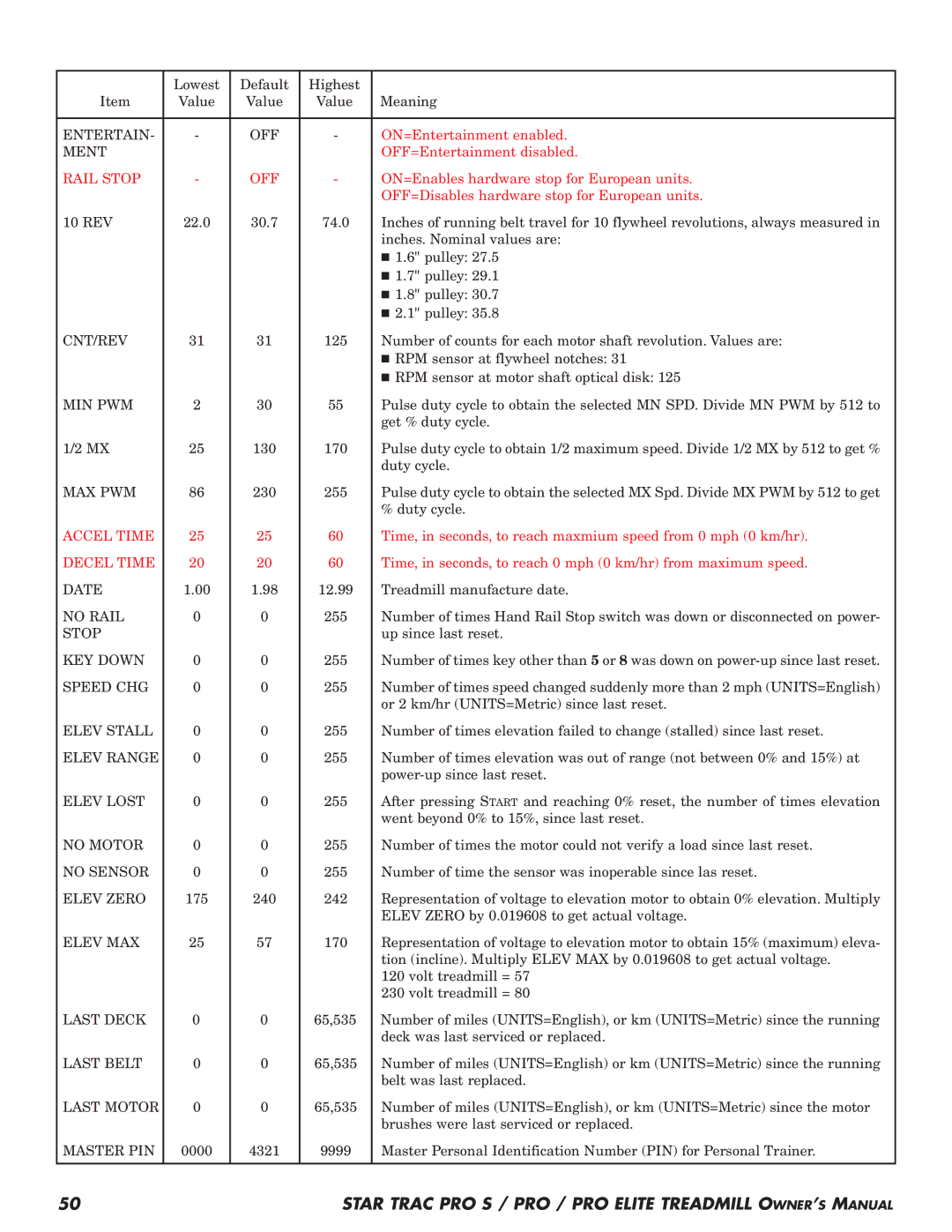 Star Trac Pro STM Treadmill Cnt/Rev, Min Pwm, Max Pwm, Date, No Rail, Stop, KEY Down, Speed CHG, Elev Stall, Elev Range 