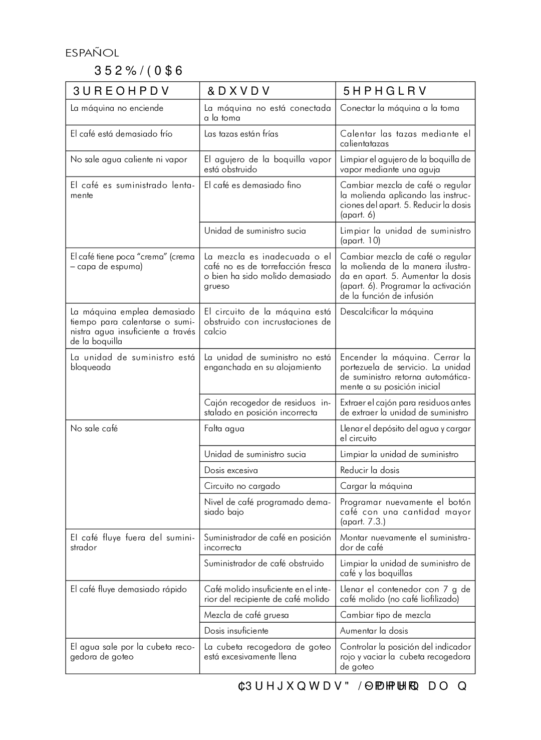 Starbucks Barista SUP021 YDR manual Problemas Causas Remedios 