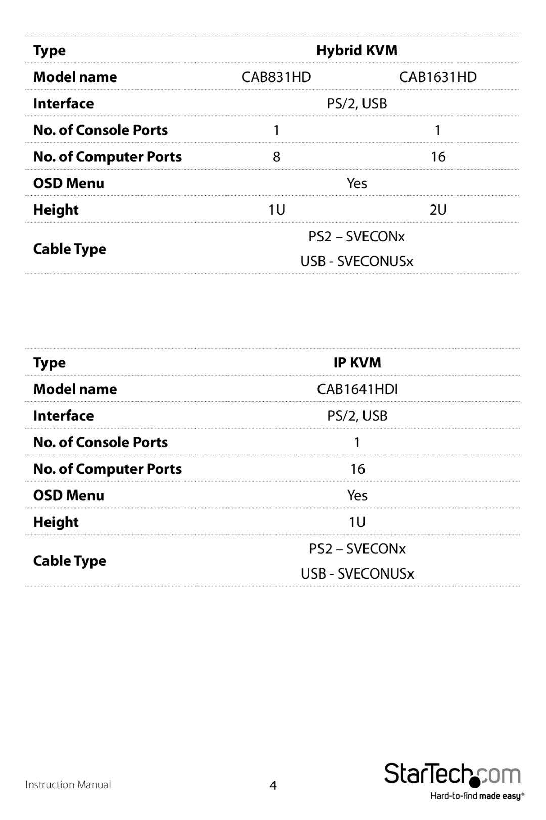 StarTech.com 1UCABCONS19, 1UCABCONS17 manual Type 