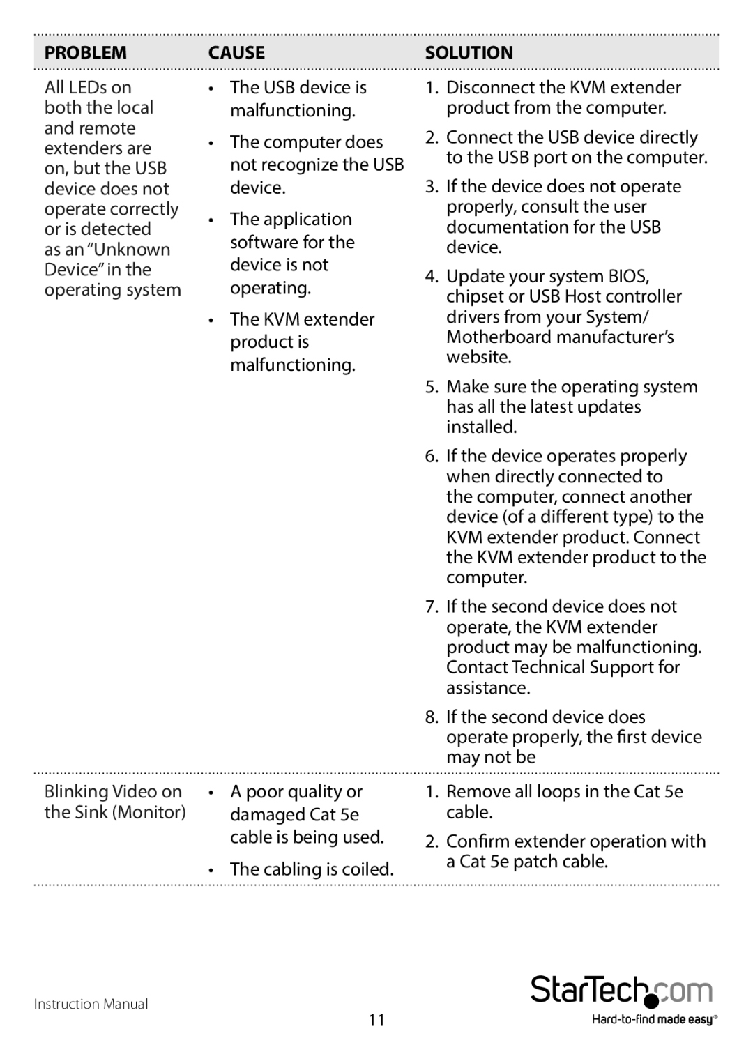 StarTech.com dvi over cat5e/6 kvm extender manual Computer does not recognize the USB device 